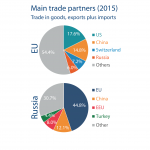 Main trade partners (2015), Trade in goods, exports plus imports