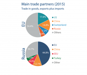 Main trade partners (2015), Trade in goods, exports plus imports