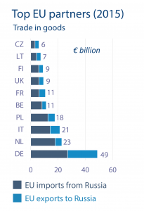 Top EU partners (2015), Trade in goods