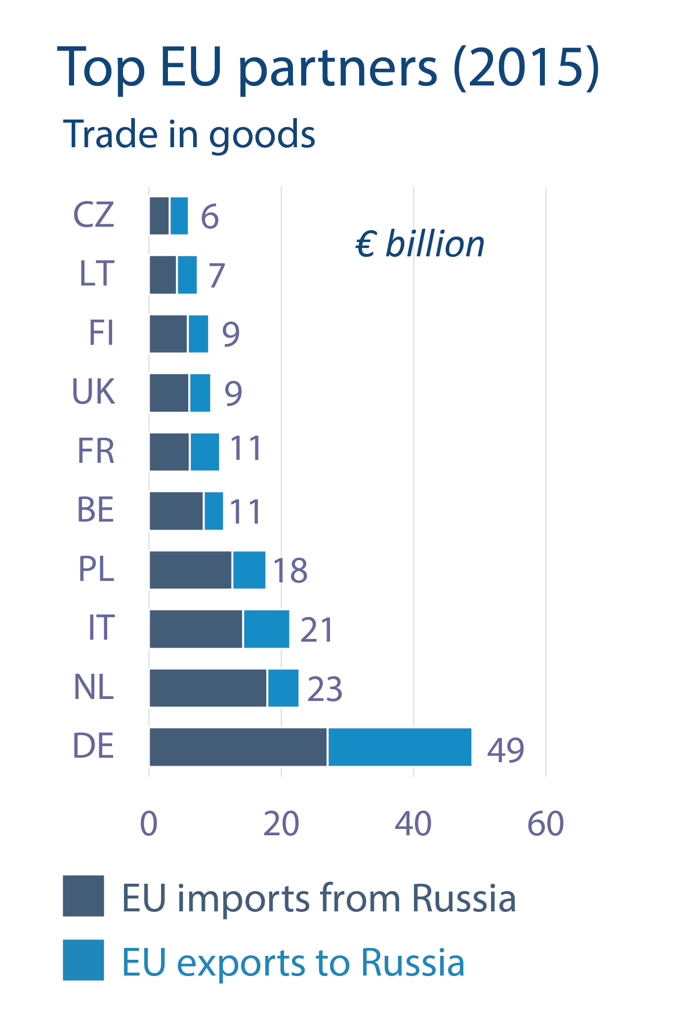 Top EU partners (2015), Trade in goods