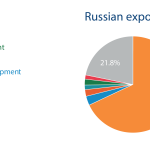 EU exports to Russia (2015) / Russian exports to EU (2015)