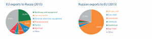 EU exports to Russia (2015) / Russian exports to EU (2015)