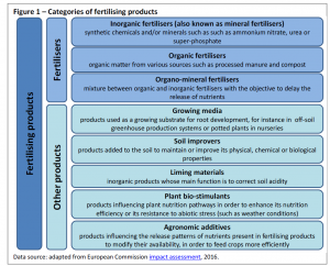 Categories of fertilising products
