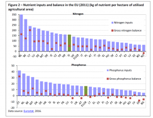 Nutrient inputs and balance in the EU (2011) (kg of nutrient per hectare of utilised agricultural area)