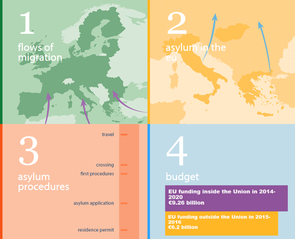 Migration and asylum in the EU: animated infographic