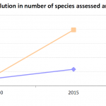 IUCN Red List evolution in number of species assessed and threatened (2000-2015)