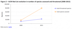 IUCN Red List evolution in number of species assessed and threatened (2000-2015)