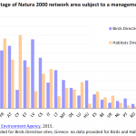 Percentage of Natura 2000 network area subject to a management plan (2012)