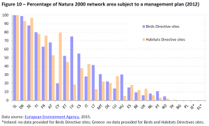Percentage of Natura 2000 network area subject to a management plan (2012)