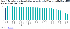 Percentage of protected habitats and species under EU law covered by Natura 2000 sites, by Member State (2012)