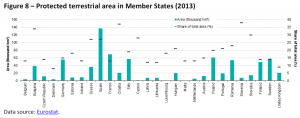 Protected terrestrial area in Member States (2013)