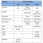 Selected cloud computing offers