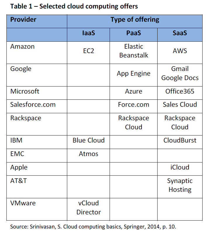Selected cloud computing offers