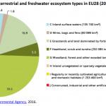Coverage of terrestrial and freshwater ecosystem types in EU28 (2015)