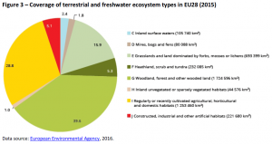 Coverage of terrestrial and freshwater ecosystem types in EU28 (2015)