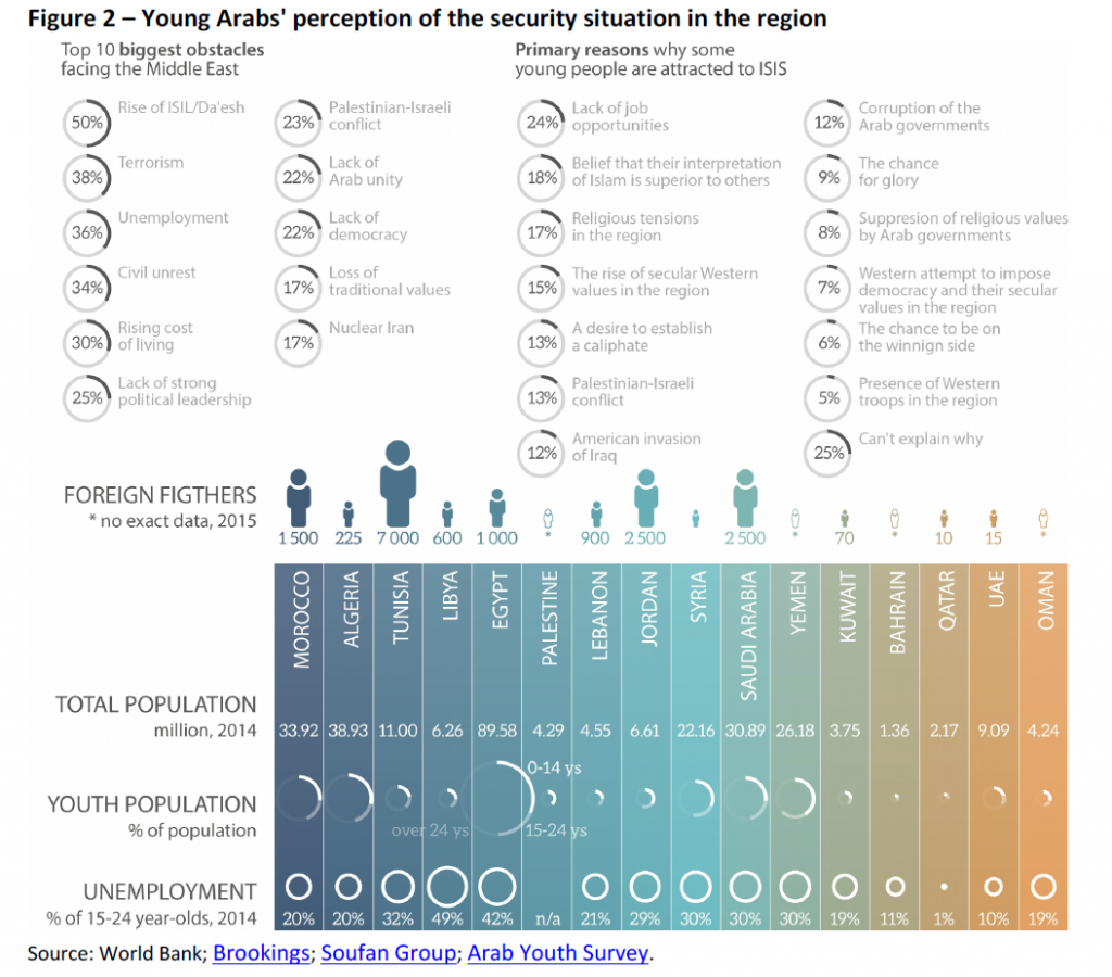 Young Arabs' perception of the security situation in the region