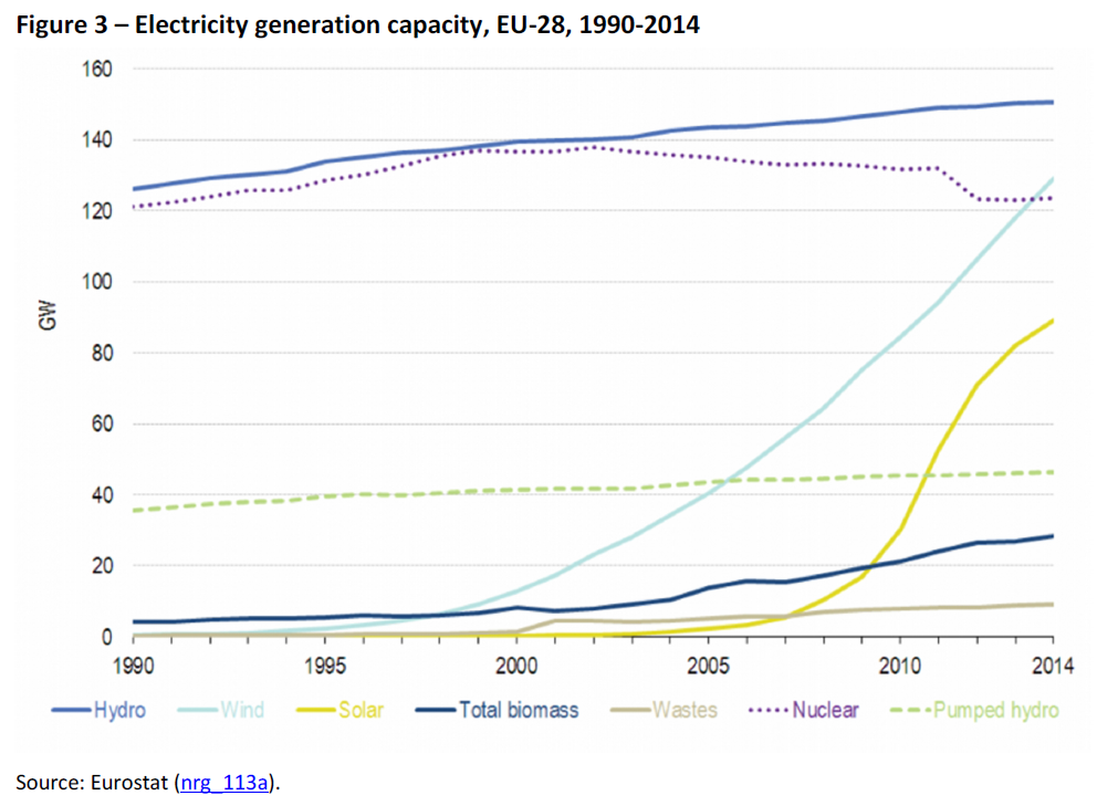 Electricity generation capacity, EU-28, 1990-2014