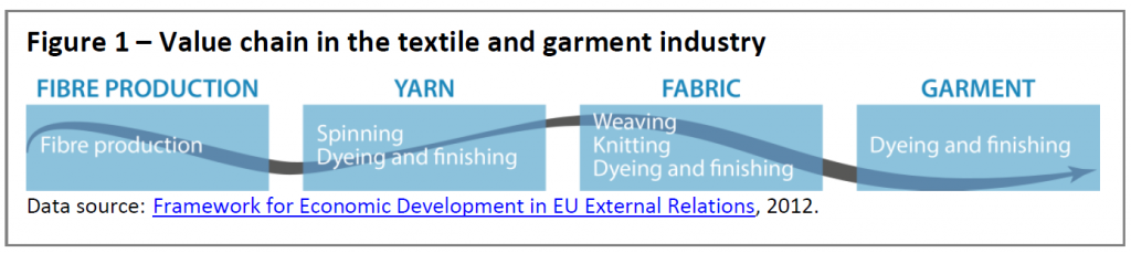 Figure 1 – Value chain in the textile and garment industry