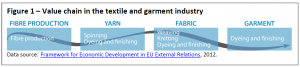 Figure 1 – Value chain in the textile and garment industry