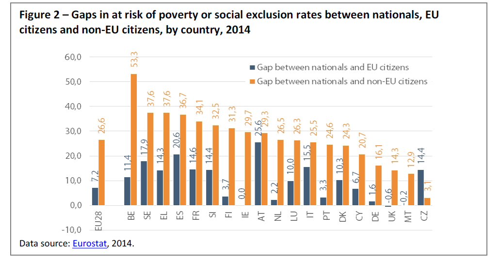 Gaps in at risk of poverty or social exclusion rates between nationals, EU citizens and non-EU citizens, by country, 2014