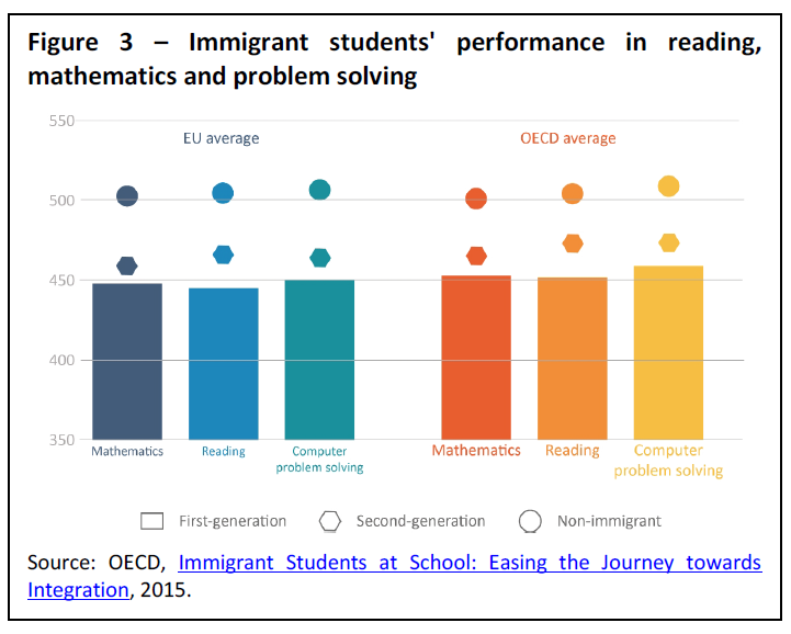 Immigrant students' performance in reading, mathematics and problem solving