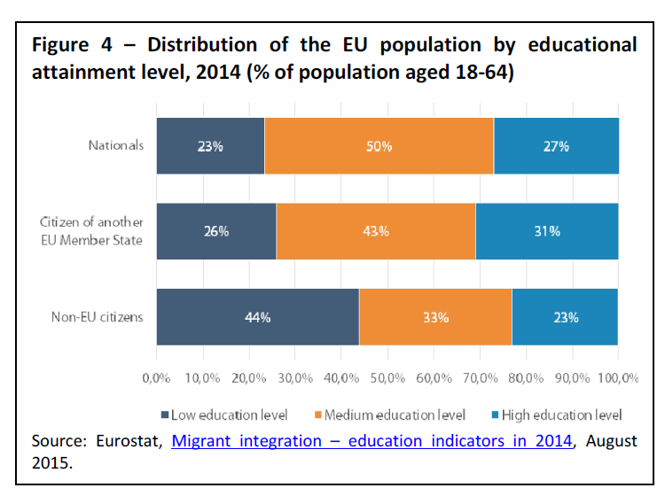 Distribution of the EU population by educational attainment level, 2014 (% of population aged 18-64)