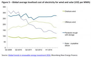 Global average levelised cost of electricity for wind and solar (US$ per MWh)