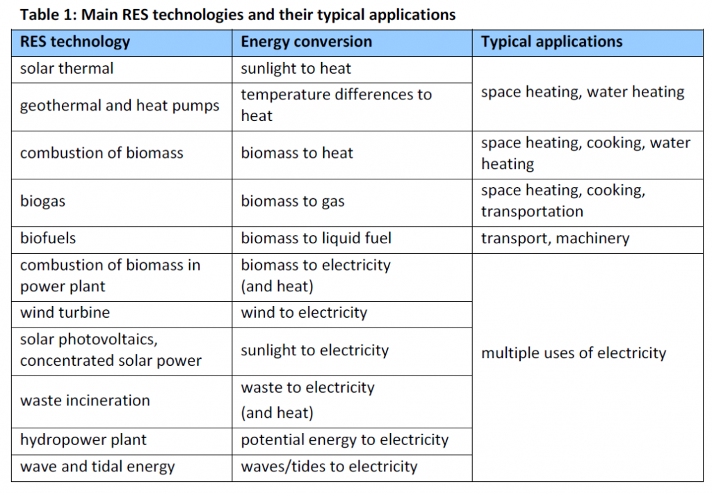 Main RES technologies and their typical applications