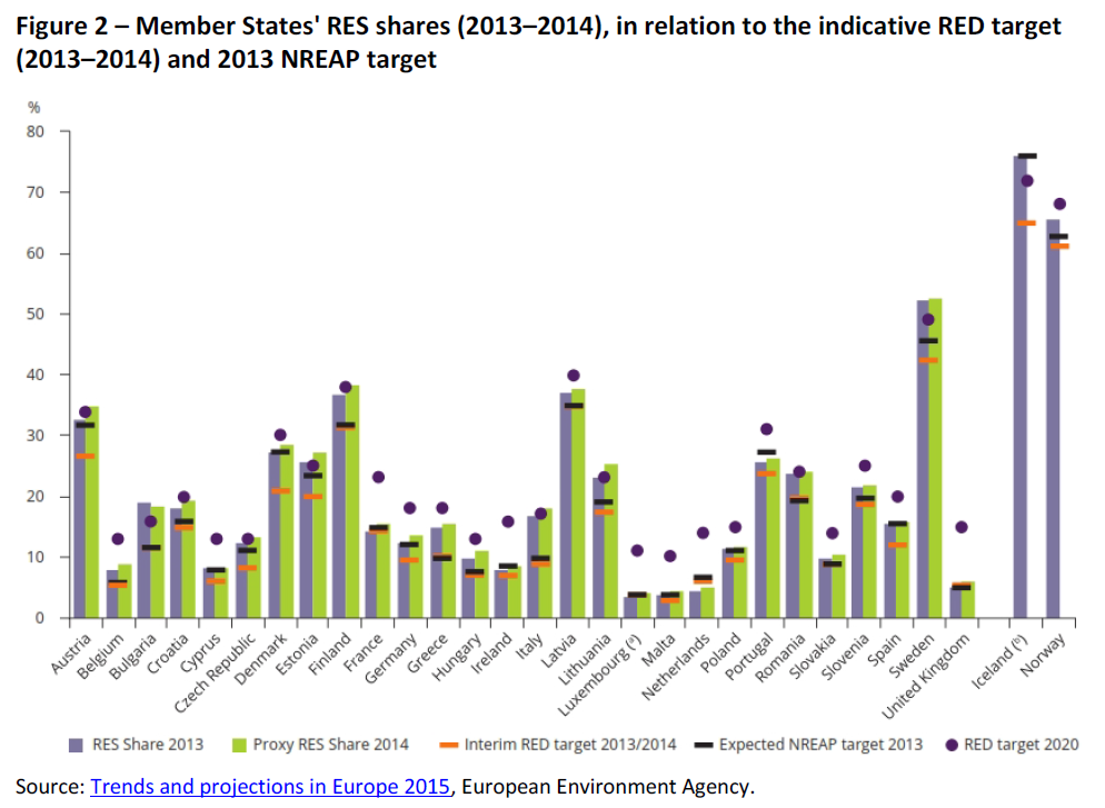 Member States' RES shares (2013–2014), in relation to the indicative RED target (2013–2014) and 2013 NREAP target