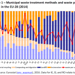 Municipal waste treatment methods and waste per capita in the EU-28 (2014)