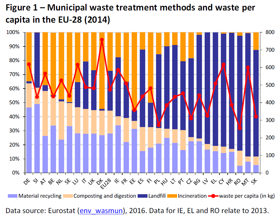 Municipal waste treatment methods and waste per capita in the EU-28 (2014)