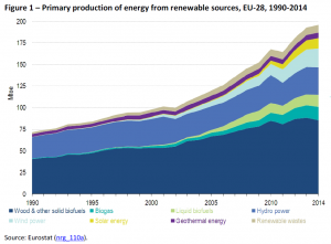 Primary production of energy from renewable sources, EU-28, 1990-2014