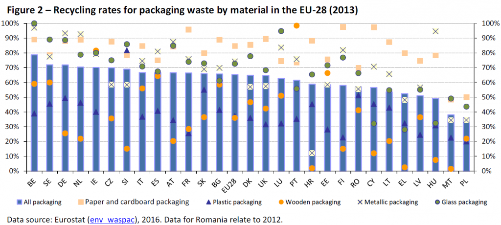 Recycling rates for packaging waste by material in the EU-28 (2013)
