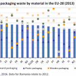 Recycling rates for packaging waste by material in the EU-28 (2013)