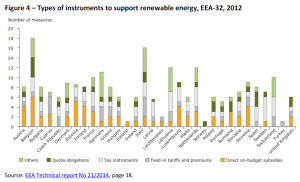 Types of instruments to support renewable energy, EEA-32, 2012