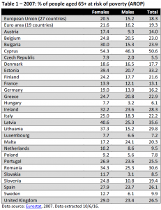 2007: % of people aged 65+ at risk of poverty (AROP)