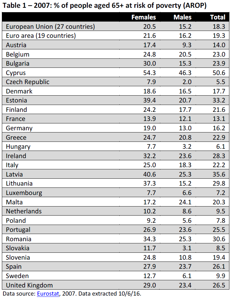 2007: % of people aged 65+ at risk of poverty (AROP)