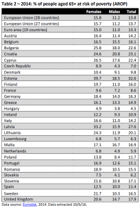 2014: % of people aged 65+ at risk of poverty (AROP)