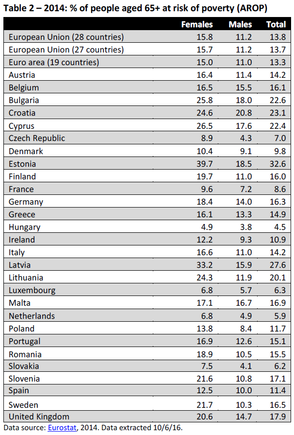 2014: % of people aged 65+ at risk of poverty (AROP)
