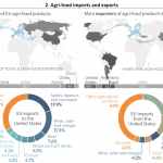 Agri-food imports and exports