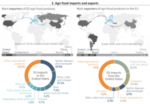 Agri-food imports and exports