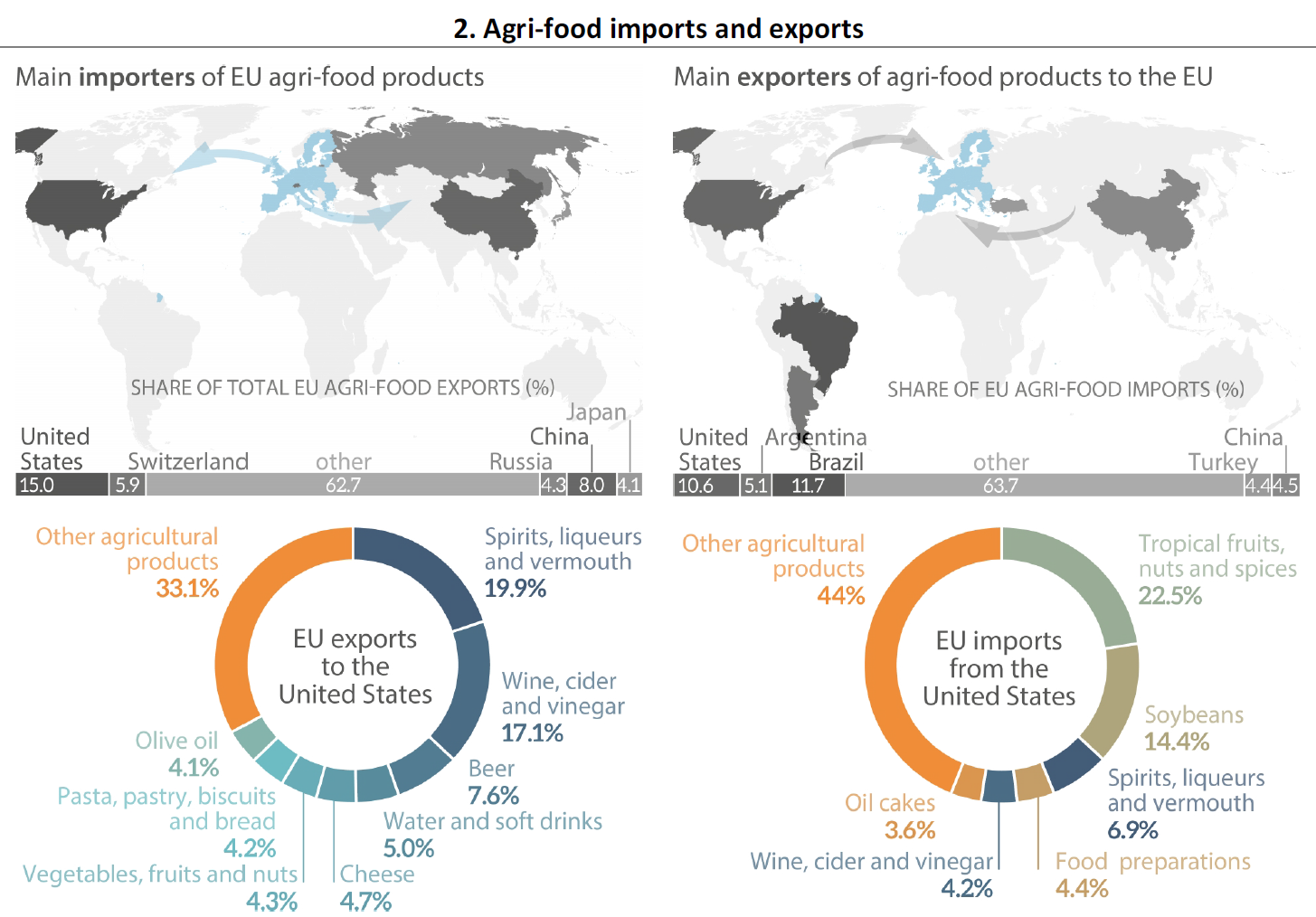 Agriculture in the European Union and United States