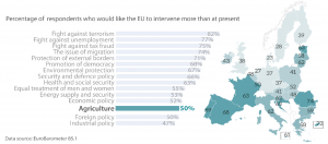 Public expectations and EU commitment on agriculture