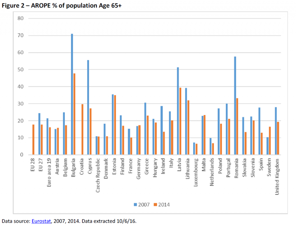 At risk of poverty or social exclusion (AROPE) % of population Age 65+