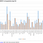At risk of poverty or social exclusion (AROPE) % of population Age 65+