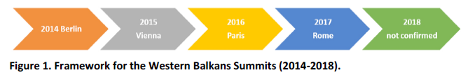 Framework for the Western Balkans Summits (2014-2018)