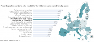 Public expectations and EU commitment regarding the promotion of democracy and peace in the world
