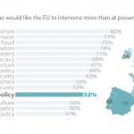 Public expectations and EU commitment on economic policy