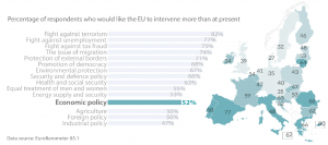 Public expectations and EU commitment on economic policy