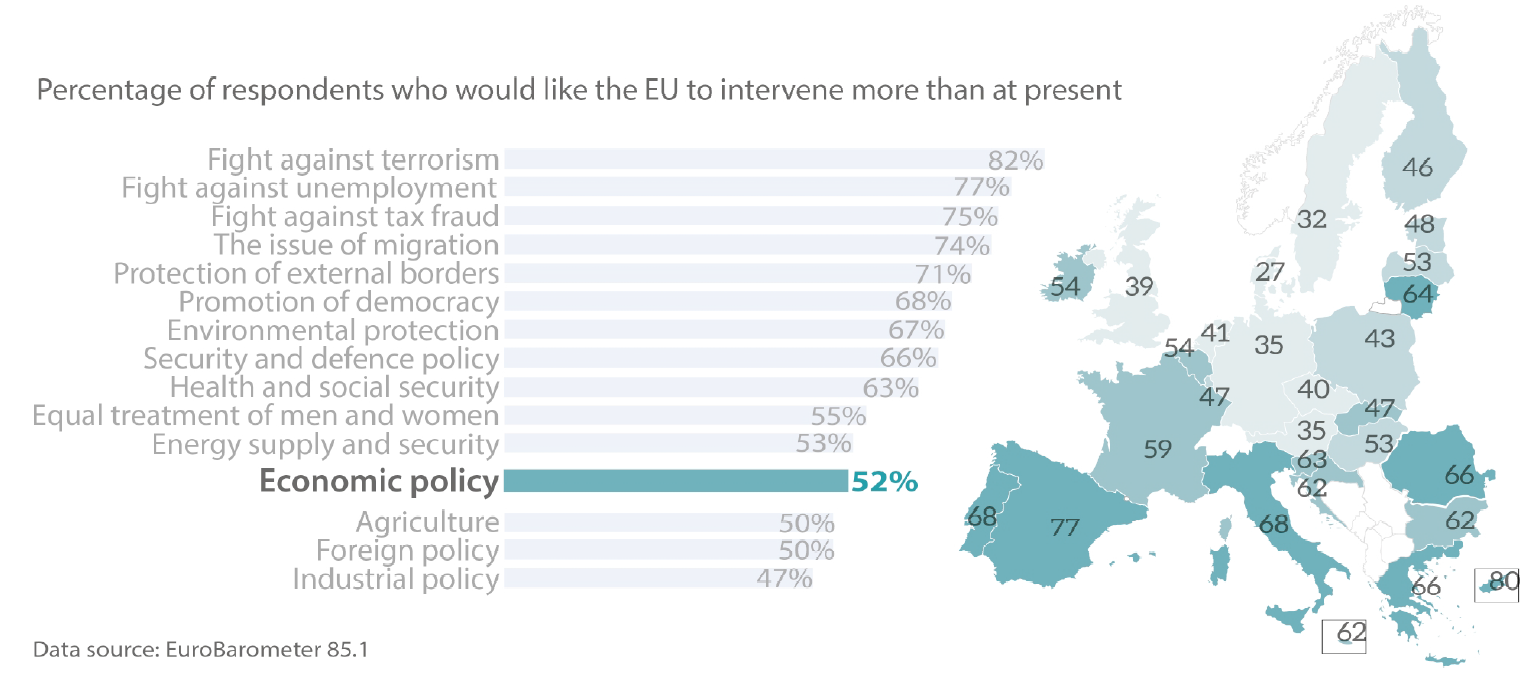 Public opinion and EU action on economic policy and taxation: exploring the expectations gap